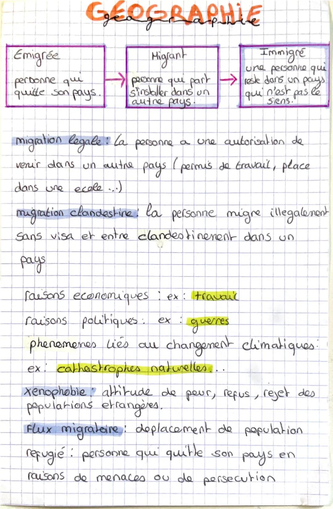 --- OCR Start ---
Emigrée
GEOGRAPHIE
perdonne que
quiltle son pays.
Migrant
Immigré
une personne qui
→ personne qui part reste dans un pays
