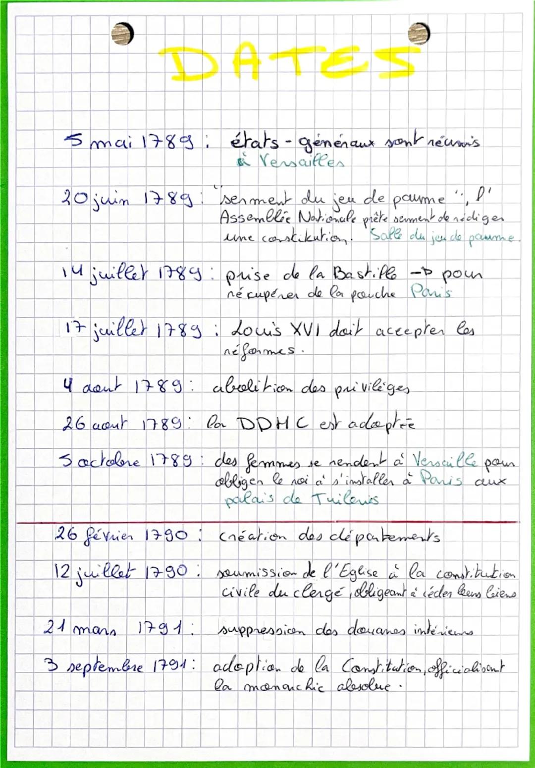 DATES
5 mai 1789: états - généraux sont réunis
a Versailles
20 juin 1789 senment du
jeu
de
paume
Assemblée Nationale prête serment de rédige