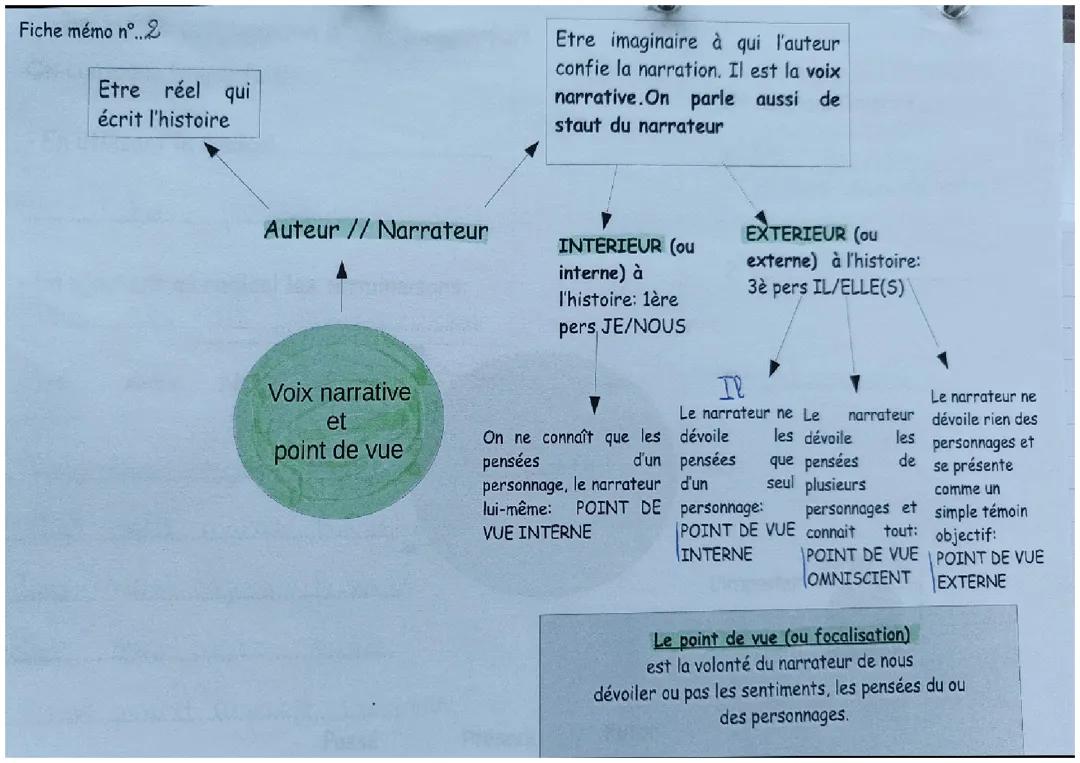 Voix narrative et point de vue