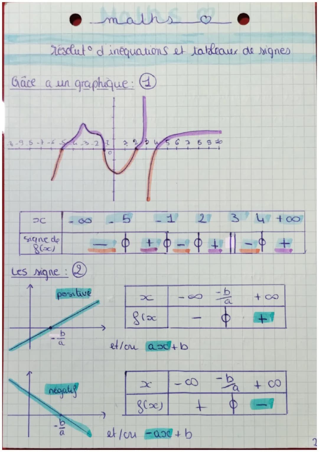 Résolution d'inéquations et tableaux de signes ( exemple et méthodes)