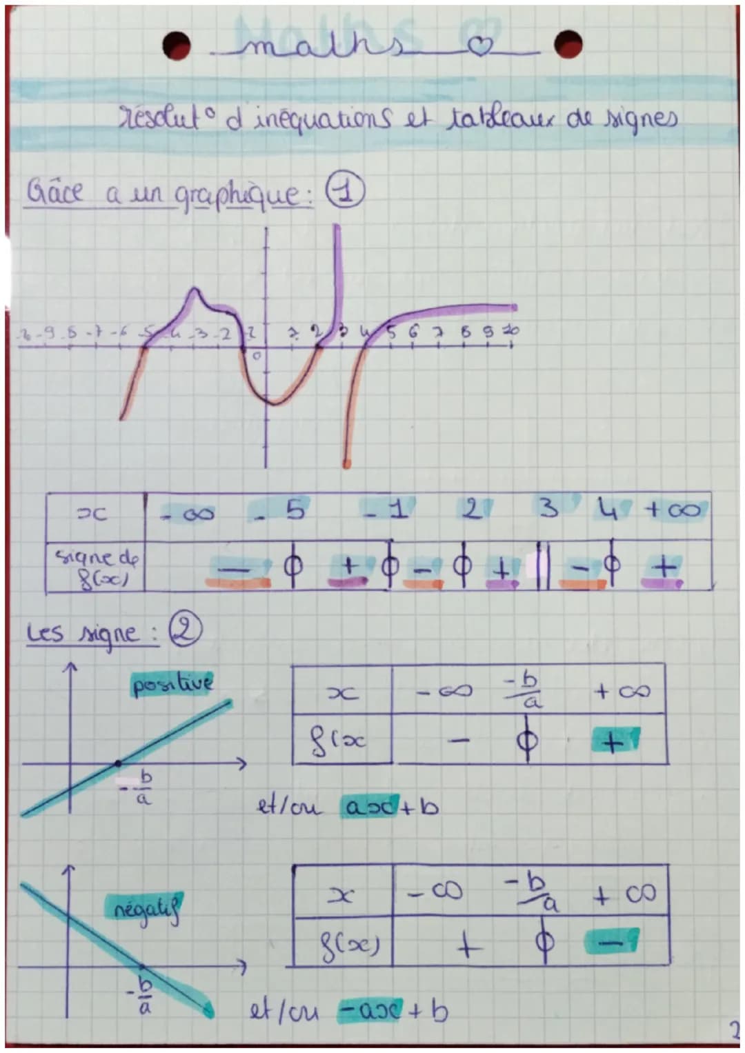 maths
résolut d'inéquations et tableaux de signes
Gâce a un graphique: 1④
2-9-8-7-6
4-3-22
10
signe de
8(x0)
Les signe
positive
0
34
56769 2