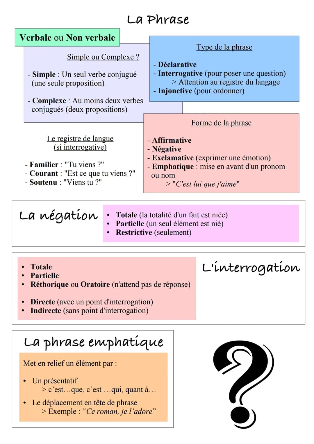 La phrase, grammaire, fonctions, types