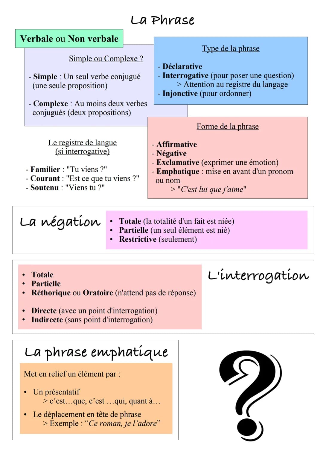 Verbale ou Non verbale
●
●
Simple ou Complexe ?
- Simple : Un seul verbe conjugué
(une seule proposition)
La négation
- Complexe : Au moins 