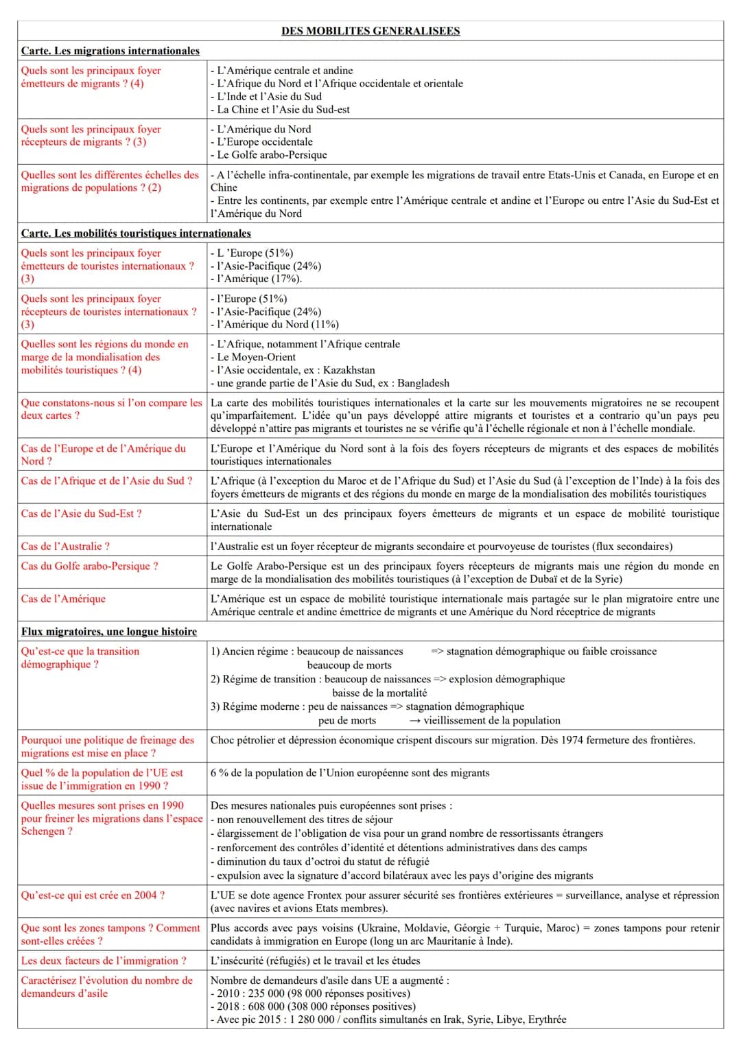 Carte. Les migrations internationales
Quels sont les principaux foyer
émetteurs de migrants ? (4)
Quels sont les principaux foyer
récepteurs