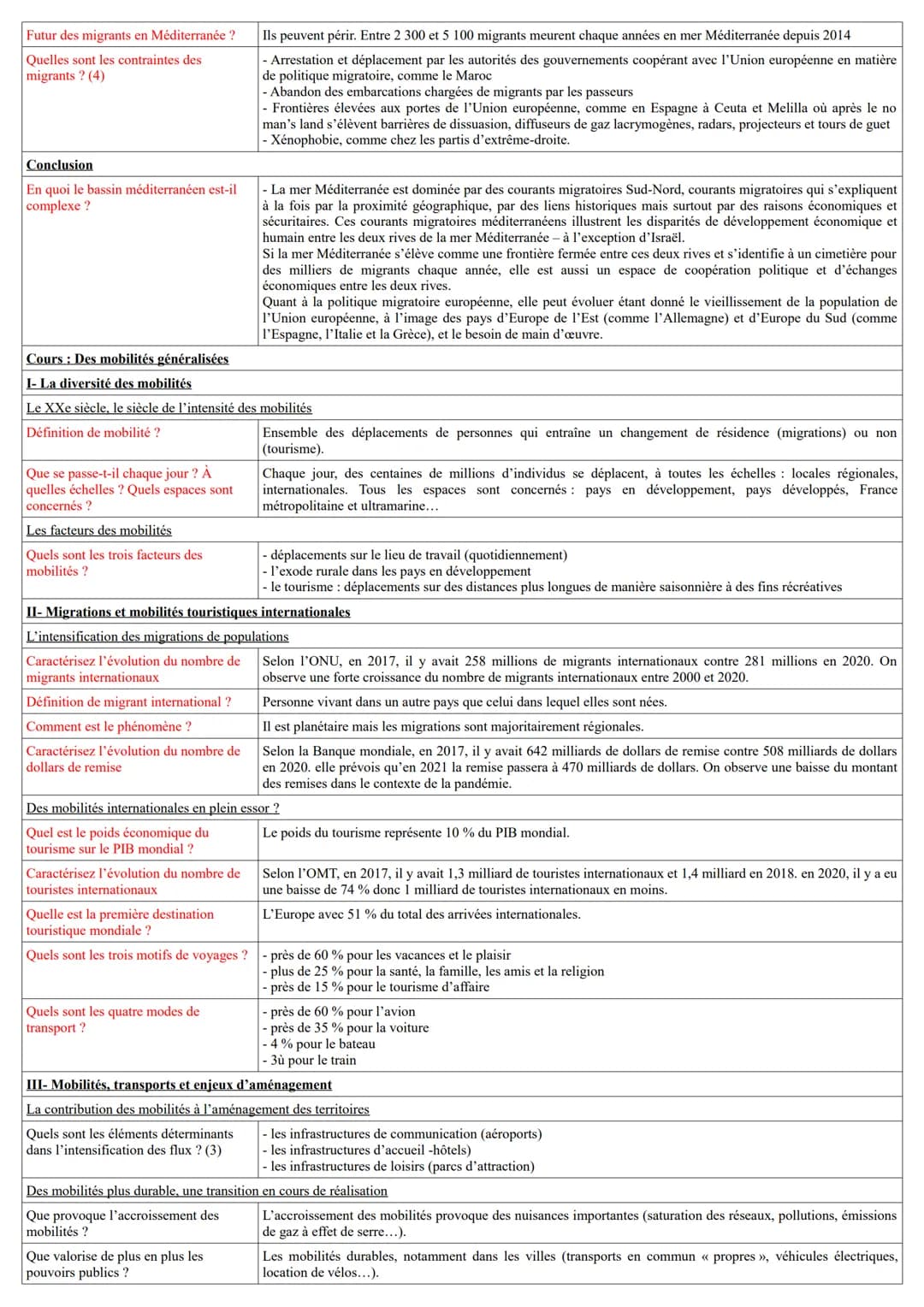 Carte. Les migrations internationales
Quels sont les principaux foyer
émetteurs de migrants ? (4)
Quels sont les principaux foyer
récepteurs