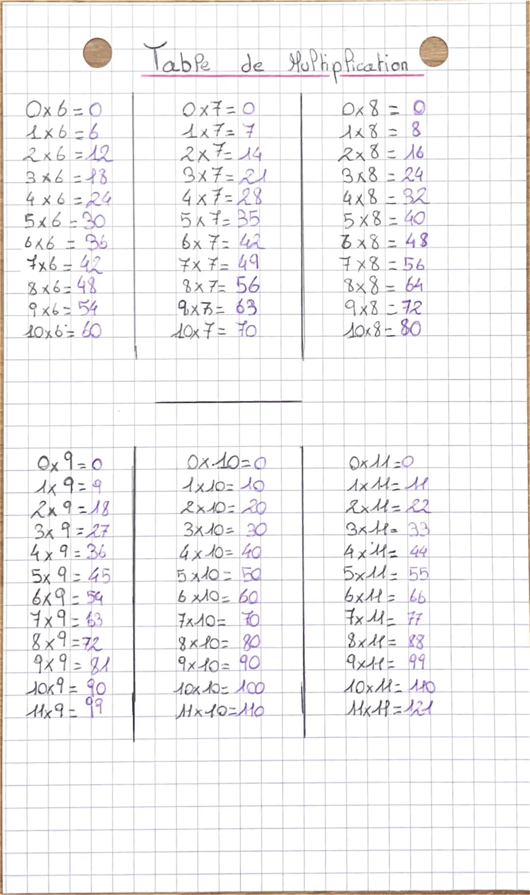 Ox6=0
1x6=6
2x6=42
36-18
4х6-24
5x6-30
36
вль -
7x6=42
8 x648
9x6=54
10x6= 60
Ox9=0
1x9=9
2x9=18
3x 9 = 27
4x9=36
5x445
bx9-54
7х9=63
8x9=72