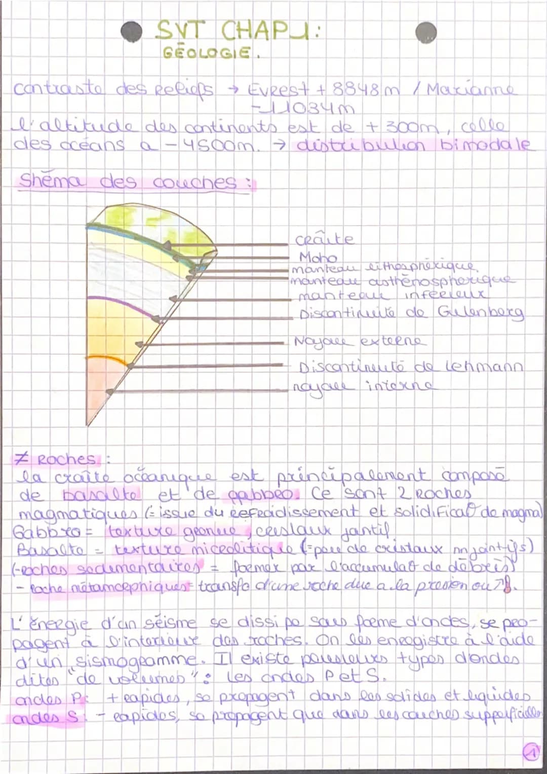 SVT CHAPU:
GEOLOGIE
contraste des Relies.
→ EvRest + 8848m / Marianne
-11034m
l'altitude des continents est de + 300m, cello
des oceans a - 