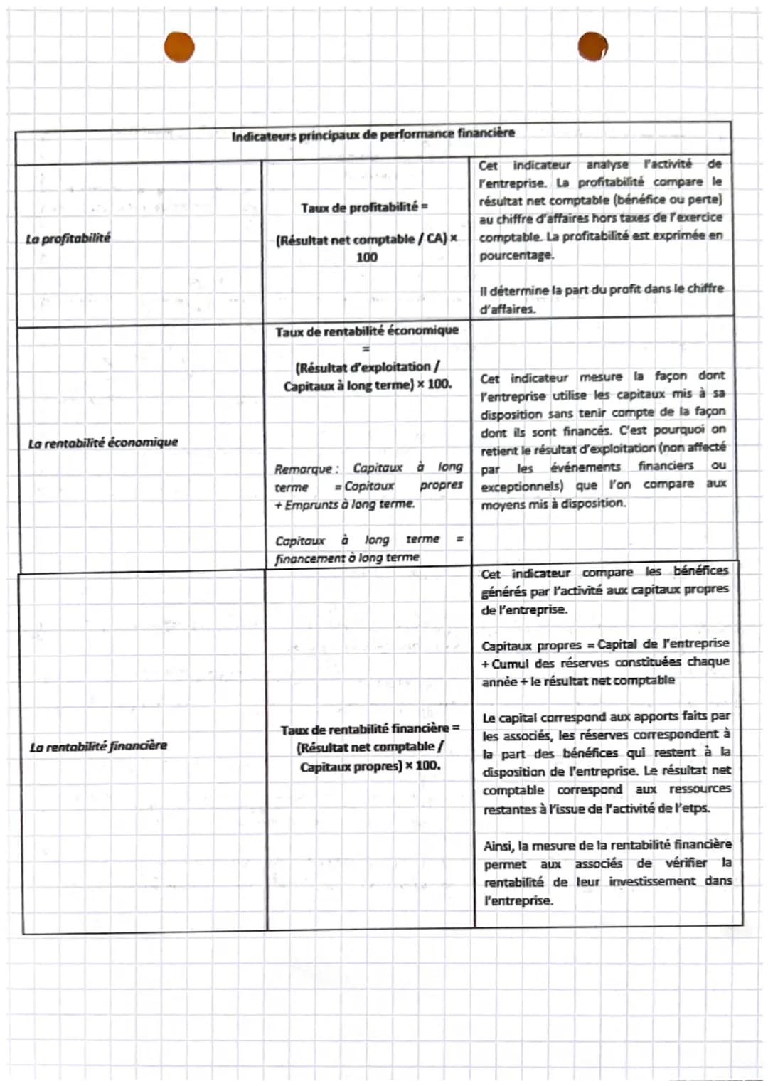 gestion
chapitre 17
La notion de performance
Toute organisation se doit d'être performante afin d'assurer sa pérennité.
Définition
A.
1.
B.
