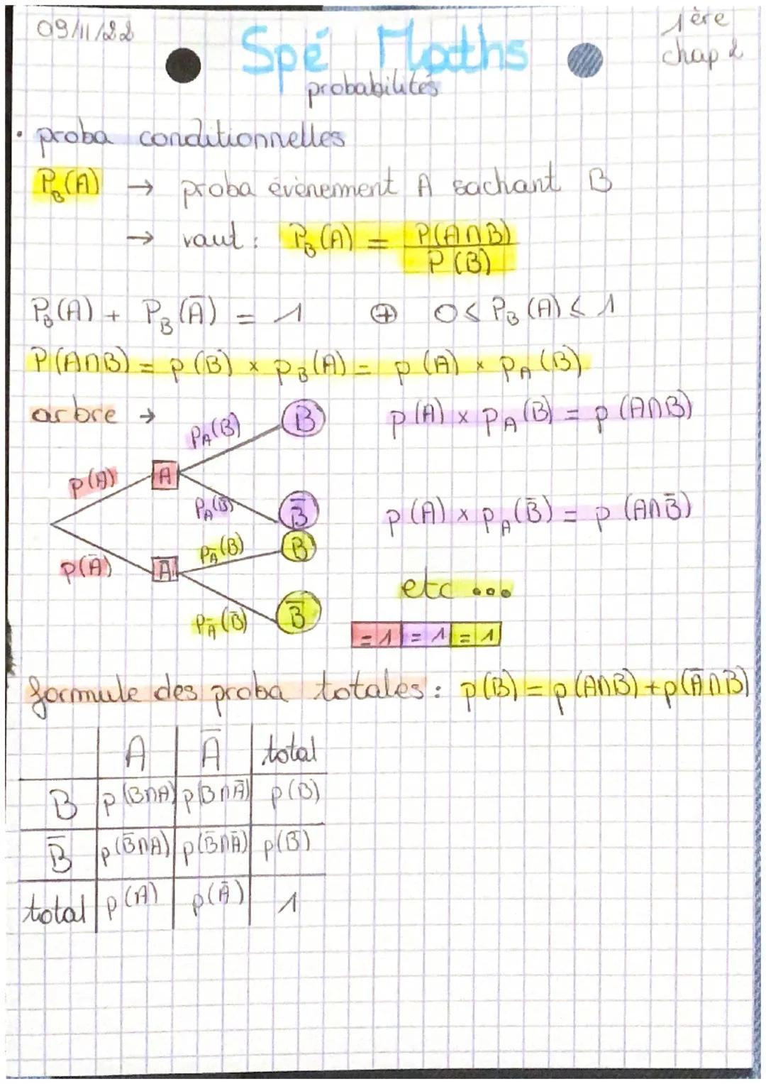 09/11/22
# Spé Maths
lère
chap &
probabilités

- proba conditionnelles

$P_B(A)$→ proba évènement A sachant B

→ raut: $P_B(A) = \frac{P(A\c