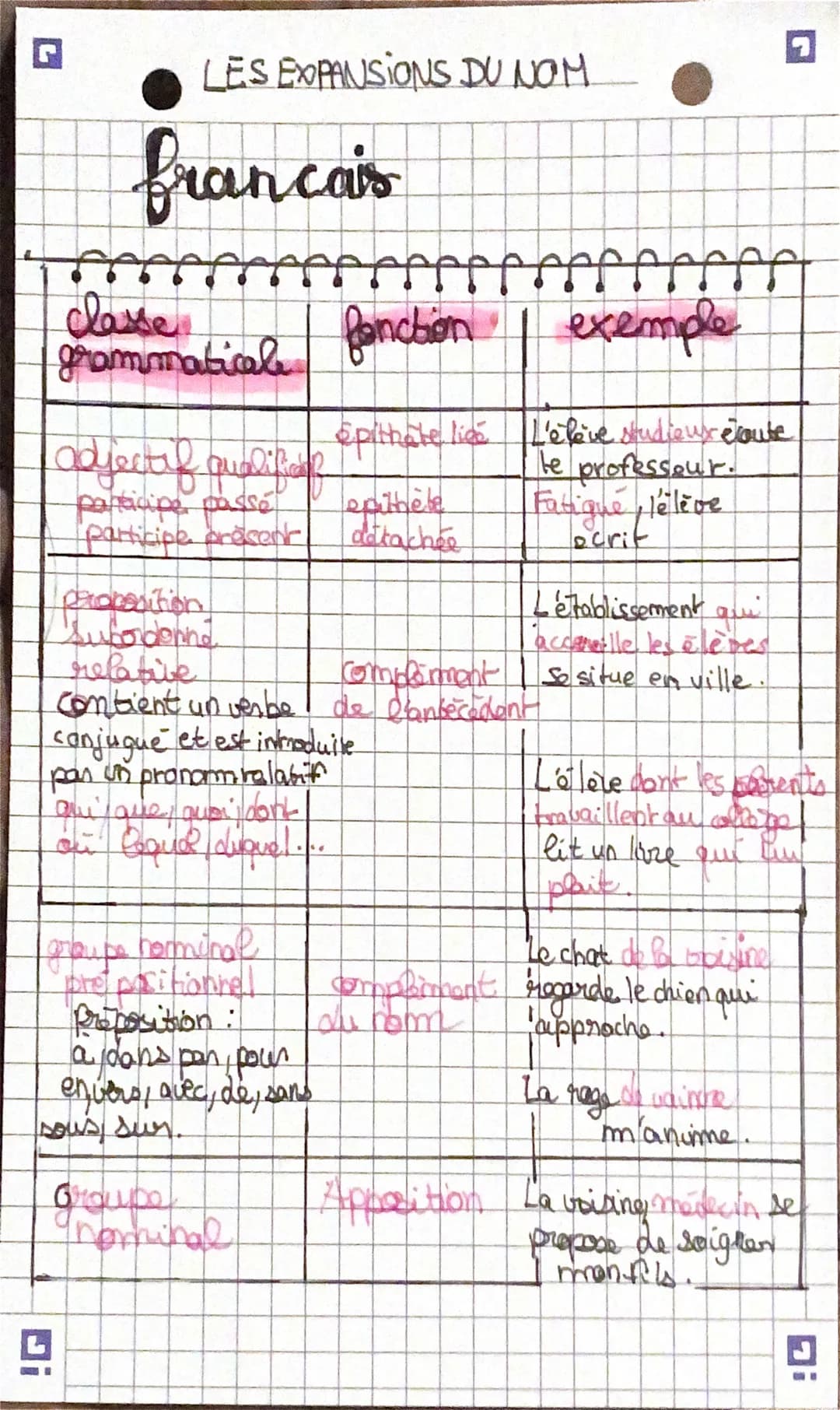7
LES EXPANSIONS DU NOM
francais
Di
classe
grammaticale
Spithate lice
adjectif qualifice
participe passé
epithète
participe present detachée