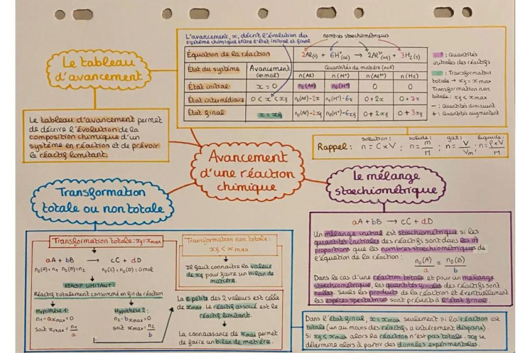 Découvre le Tableau d'Avancement en Chimie Facilement!