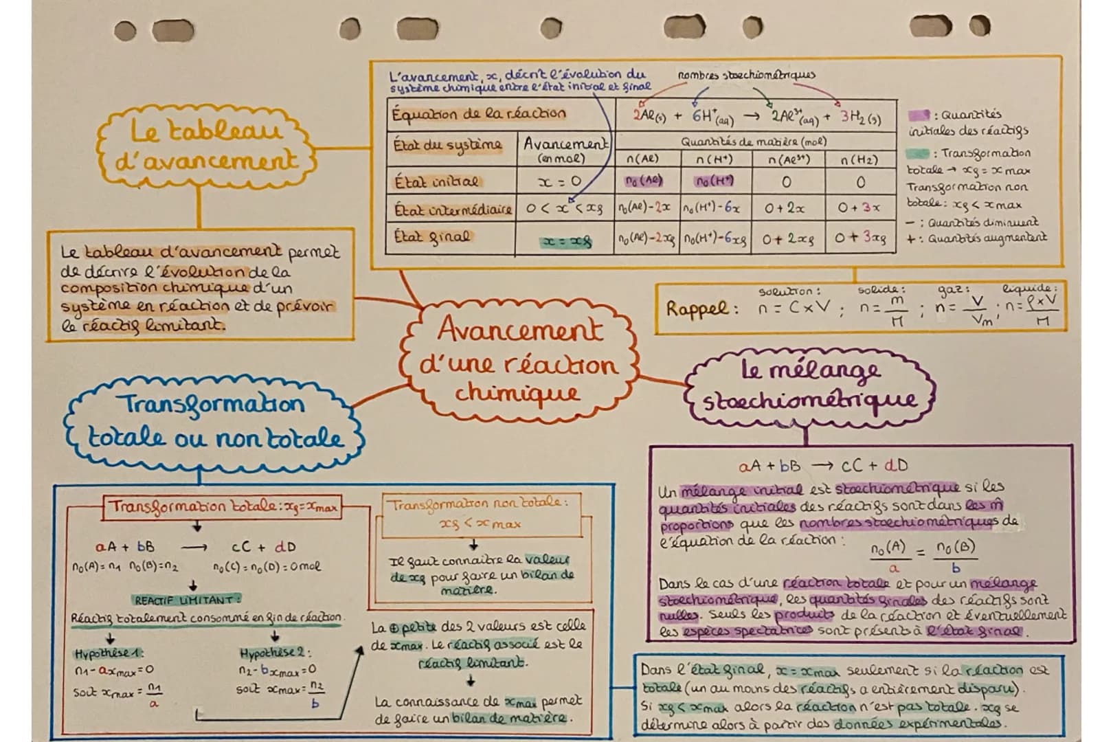 Le tableau"
d'avancement,
Le tableau d'avancement permet
de décrire l'évolution de la
composition chimique d'un
système en reaction et de pr