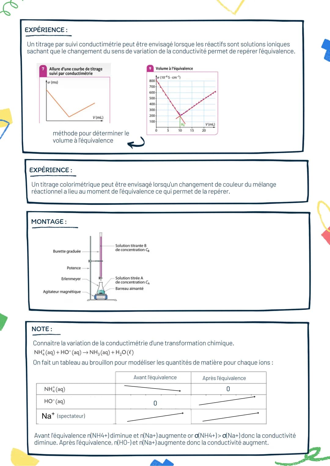 Analyse d'un système
chimique par des méthodes
chimiques
EXPÉRIENCE:
Protocole permettant de préparer une solution :
●
On prélève 10mL de la