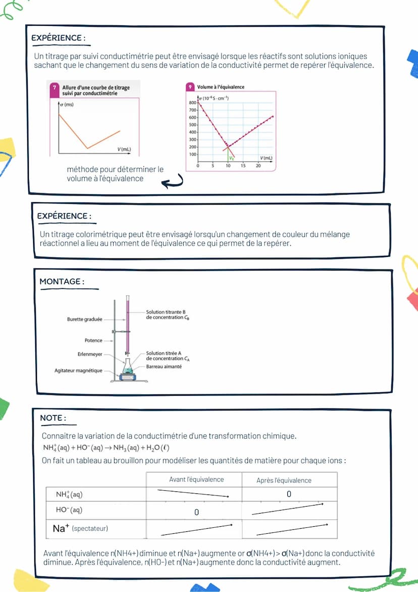 Analyse d'un système
chimique par des méthodes
chimiques
EXPÉRIENCE:
Protocole permettant de préparer une solution :
●
On prélève 10mL de la