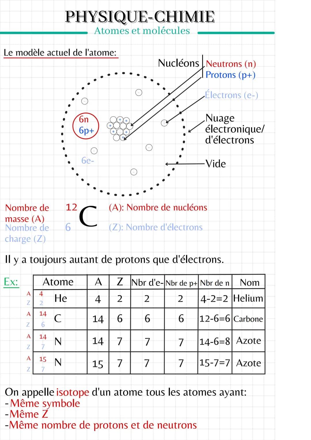 Le modèle actuel de l'atome:
Nombre de 12
A 4
Z
2
A
Z
A
Z
14
6
PHYSIQUE-CHIMIE
Atomes et molécules
14
7
C
N
A 15 N
Z 7
6n
6p+
masse (A)
Nomb