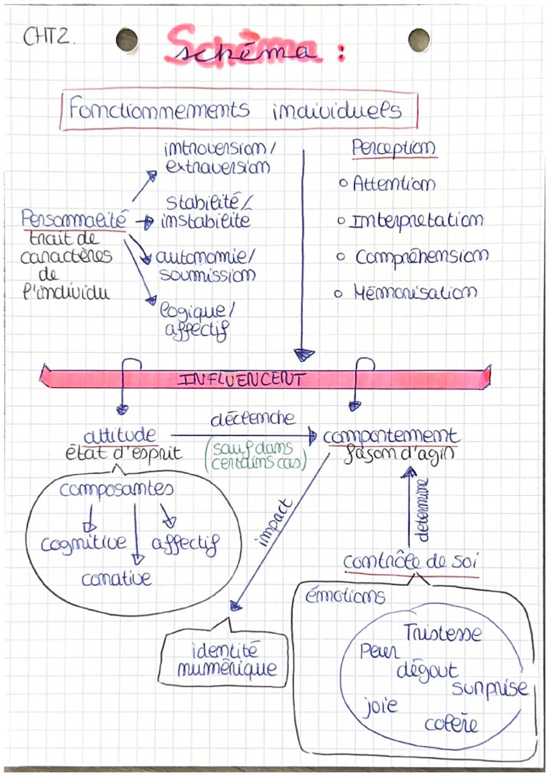 CHT2.
• Individuels •
FONCTIONNEMENT
attitude:
état d'esprit
•positif megatif
observable
Cognitive
affective
conative
agin
Comportement : - 