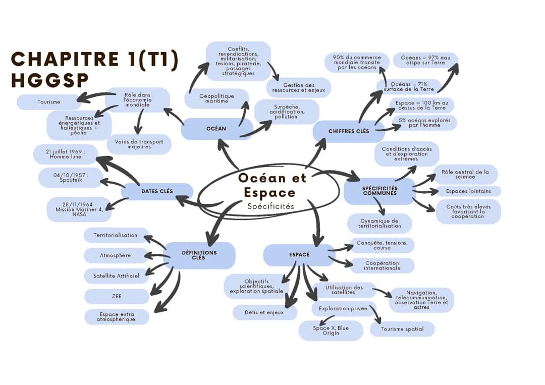 Carte mentale introduction Thème 1 HGGSP terminale