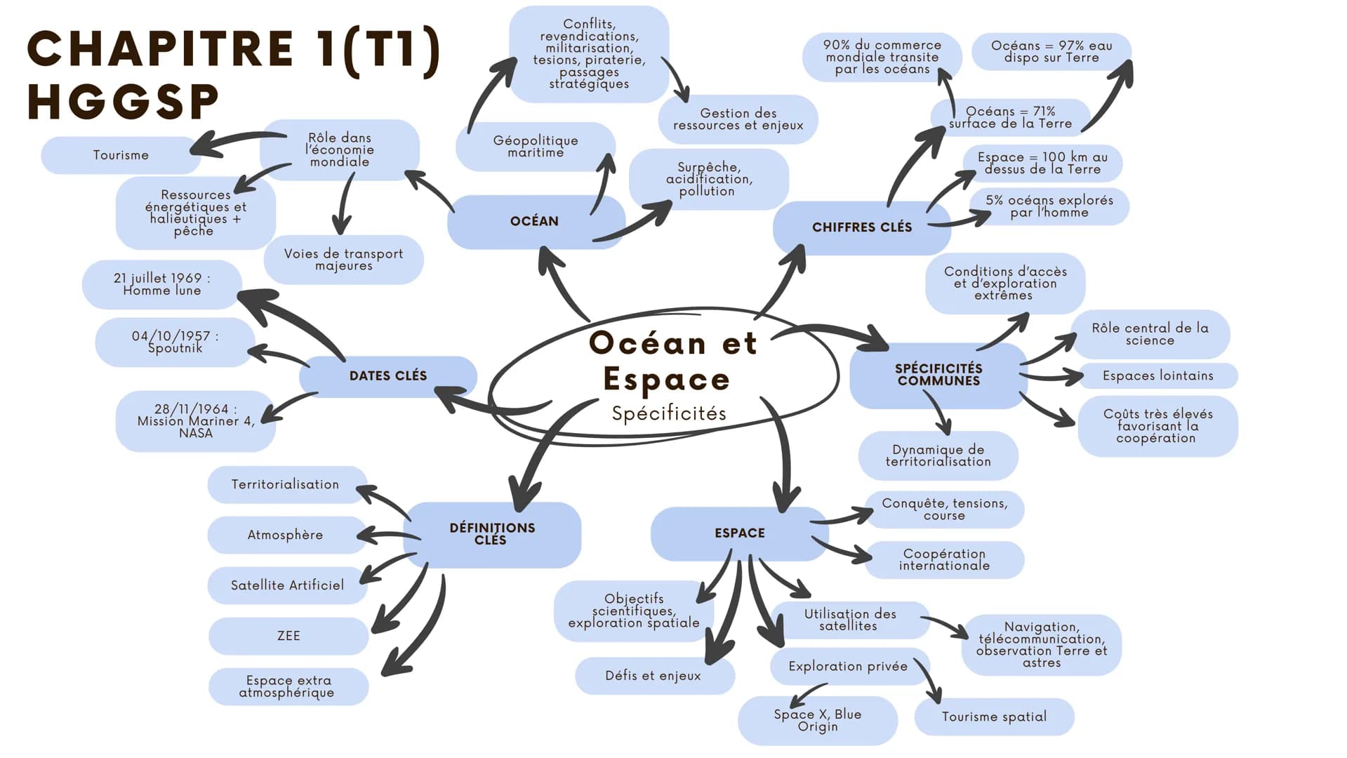 CHAPITRE 1(T1)
HGGSP
Conflits,
revendications,
militarisation,
tesions, piraterie,
passages
stratégiques
Tourisme
Ressources
énergétiques et
