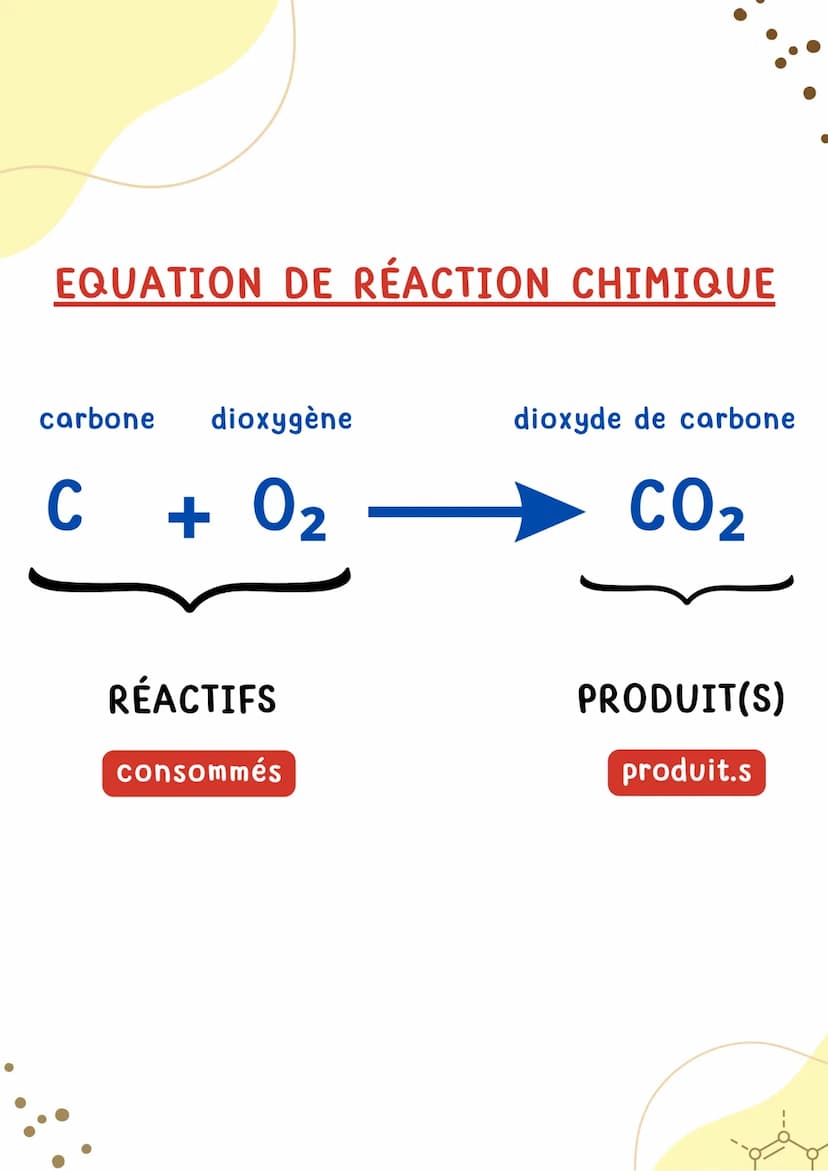 EQUILIBRER UNE
EQUATION CHIMIQUE
Physique-Chimie EQUATION DE RÉACTION CHIMIQUE
carbone dioxygène
C + 0₂
RÉACTIFS
consommés
dioxyde de carbon