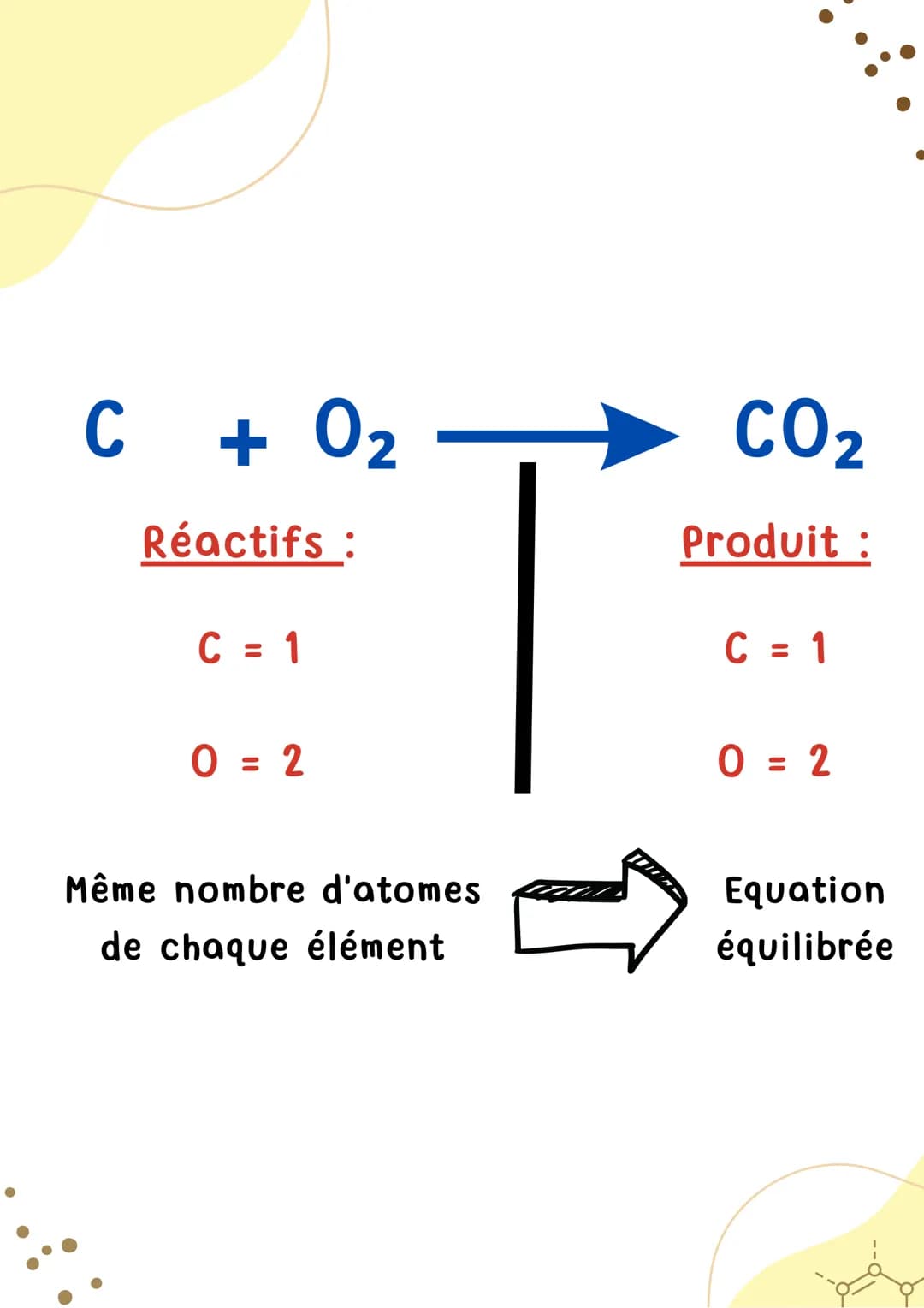 EQUILIBRER UNE
EQUATION CHIMIQUE
Physique-Chimie EQUATION DE RÉACTION CHIMIQUE
carbone dioxygène
C + 0₂
RÉACTIFS
consommés
dioxyde de carbon