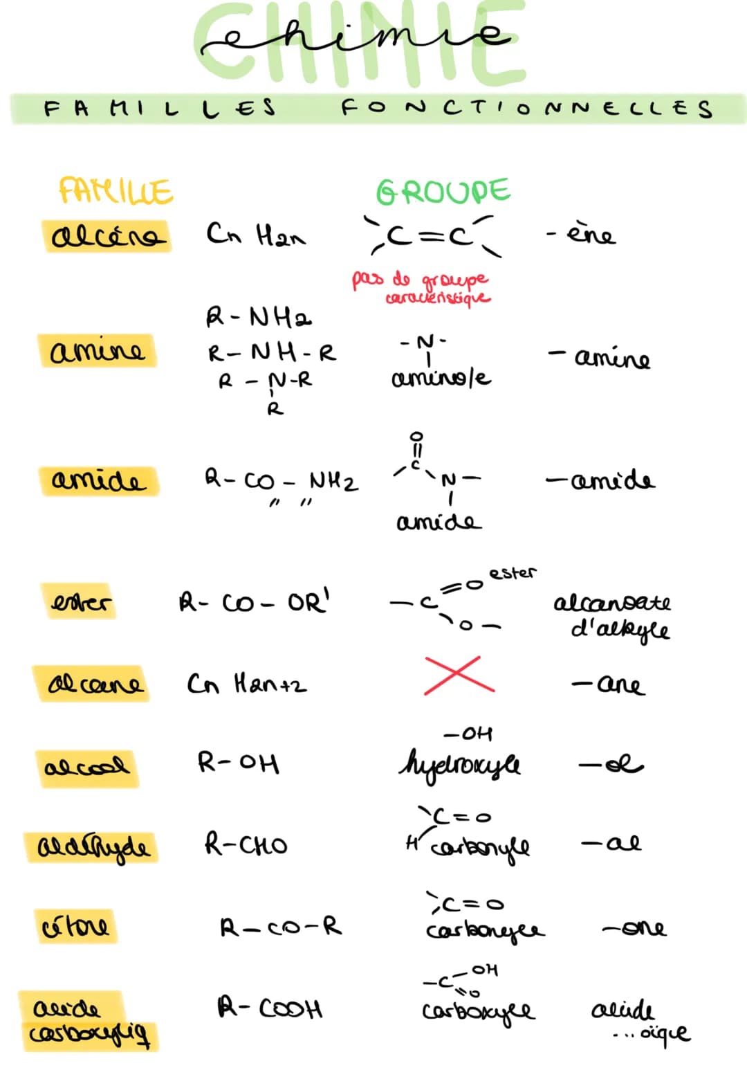 FAMILLES
FAMILLE
alcére
amine
amide
ester
al cane
alcool
aldéhyde
cétore
chimie
alide
carboxylig
Cn Han
2-NH₂
R-NH-R
R-N-R
R
R-CO-OR'
Q-CO- 