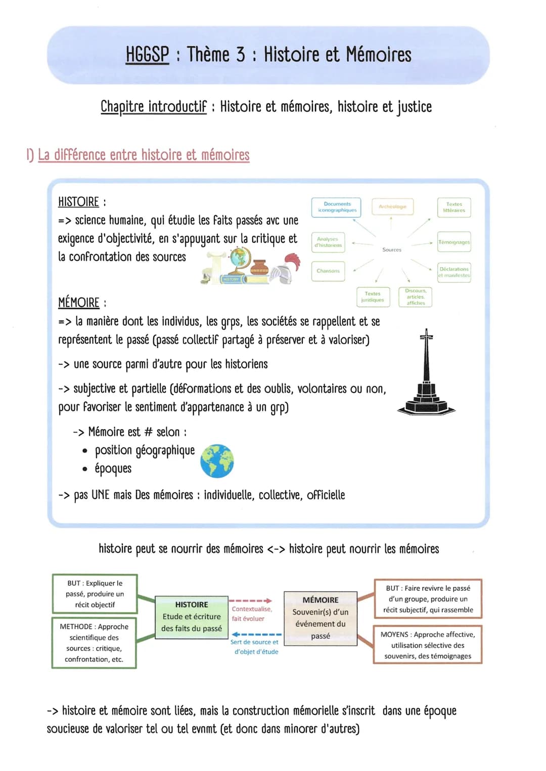 HGGSP Thème 3 : Histoire et Mémoires
Chapitre introductif: Histoire et mémoires, histoire et justice
1) La différence entre histoire et mémo