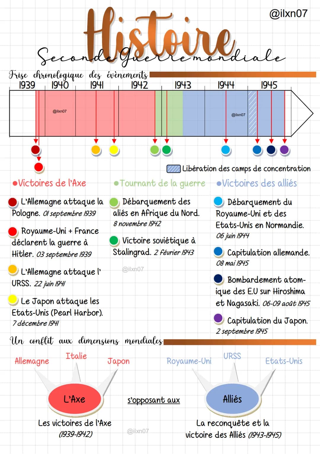 Seconde Gu
Frise chronologique des évènements
1939 1940
1941
1942
@ilxn07
Victoires de l'Axe
L'Allemagne attaque la
Pologne. Ol septembre 19