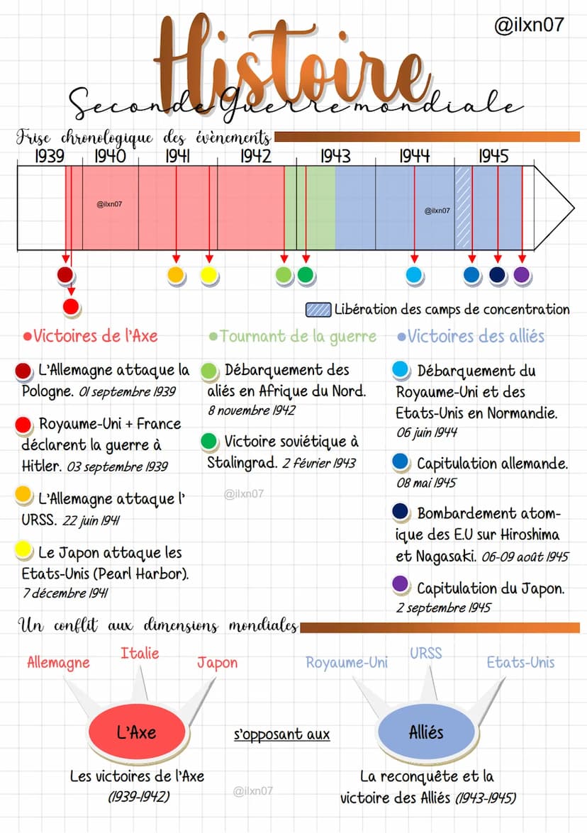 Seconde Gu
Frise chronologique des évènements
1939 1940
1941
1942
@ilxn07
Victoires de l'Axe
L'Allemagne attaque la
Pologne. Ol septembre 19