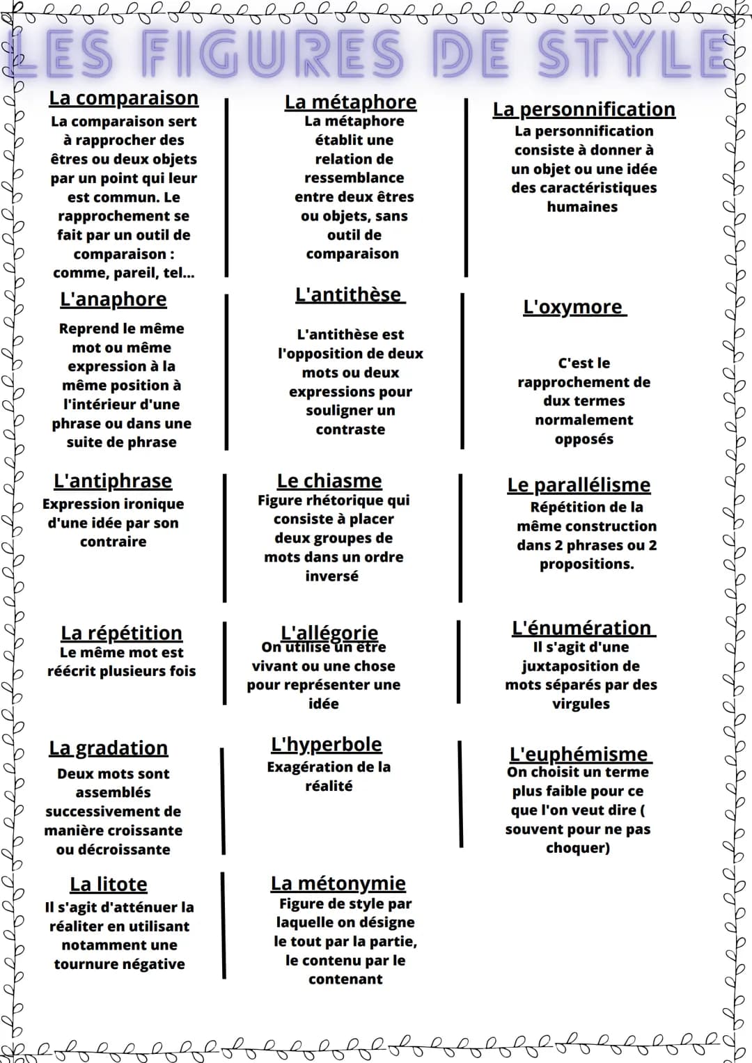 LES FIGURES DE STYLE
La comparaison
La comparaison sert
à rapprocher des
êtres ou deux objets
par un point qui leur
est commun. Le
rapproche