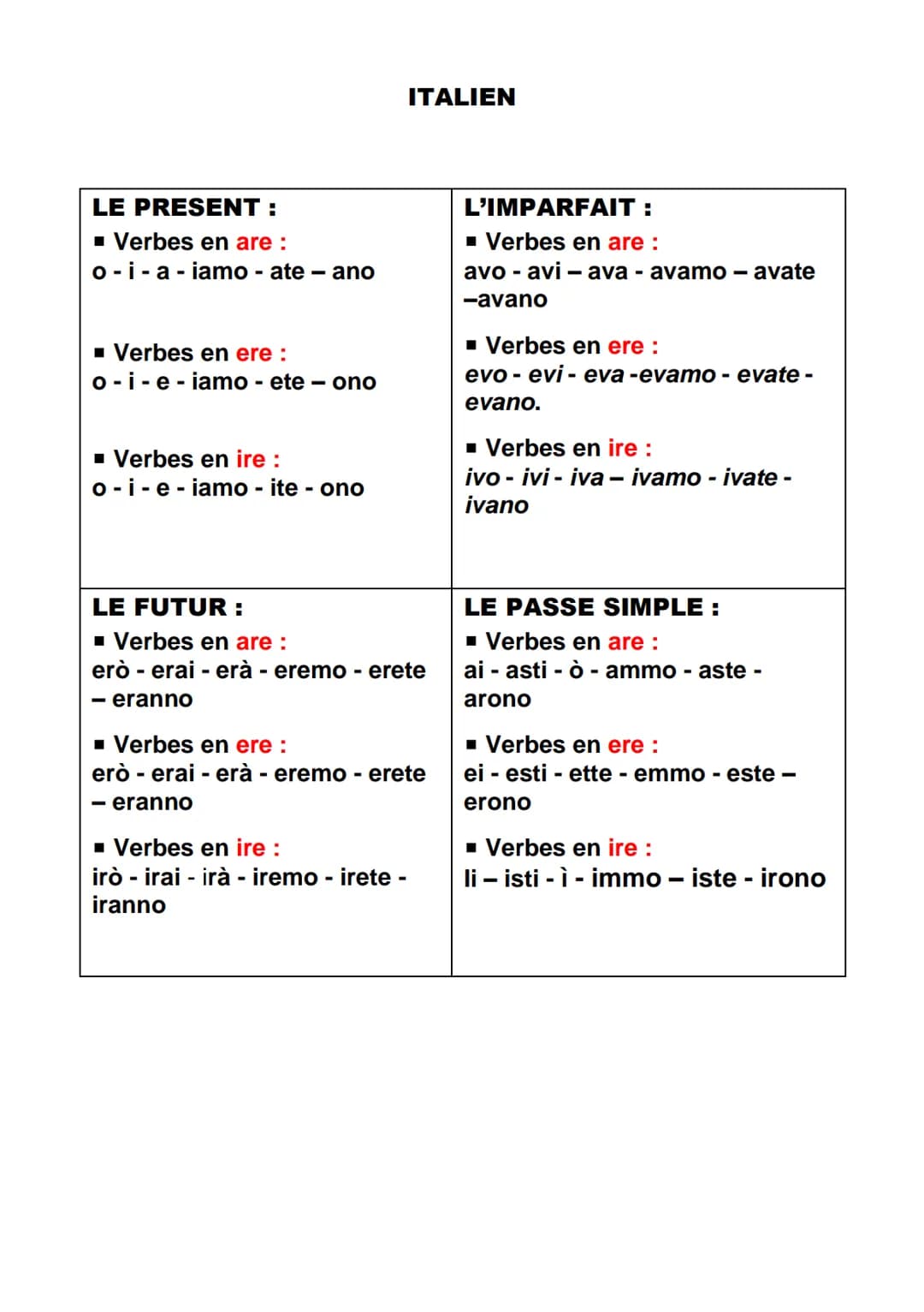 
<h2 id="leprsent">Le présent :</h2>
<h3 id="verbesenare">Verbes en -are</h3>
<ul>
<li>io -i</li>
<li>tu -a</li>
<li>lui/lei -a</li>
<li>noi