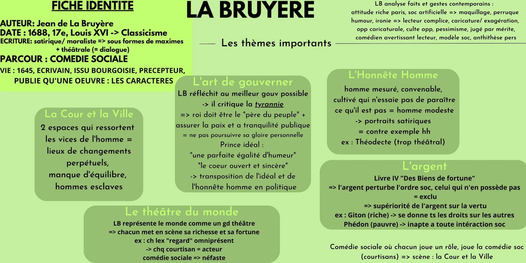 FICHE IDENTITE
AUTEUR: Jean de La Bruyère
DATE: 1688, 17e, Louis XVI -> Classicisme
ECRITURE: satirique/ moraliste => sous formes de maximes