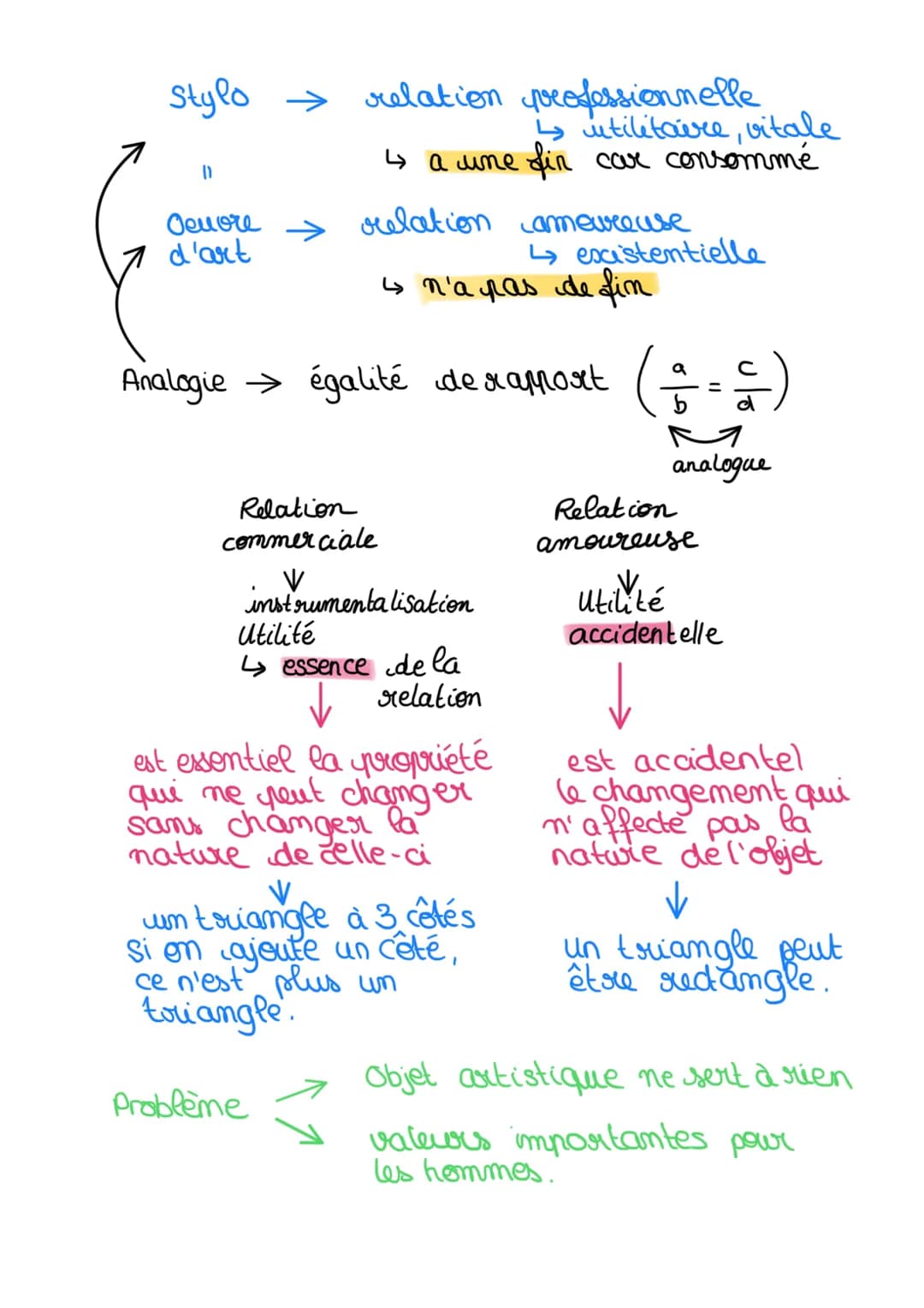 Qu'est ce qui fait la valeur d'une oeuvre d'art?
✓
Definir avec
précision la
petite notion
VV
-
l'importance, l'intérêt
ce dent on veut pren