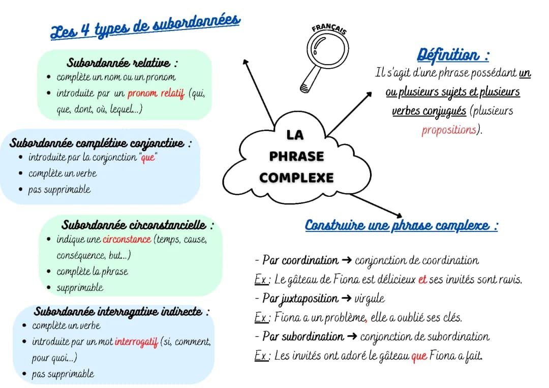 Découvre les phrases complexes ! Exemple et exercices pour toi