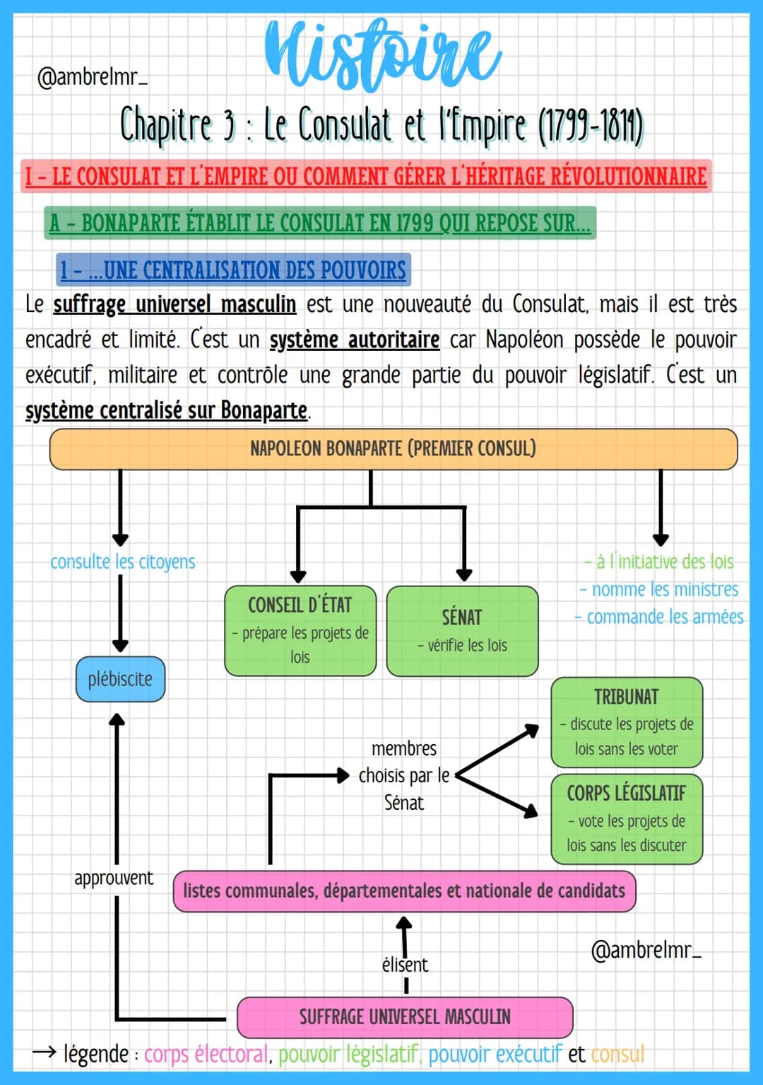 Histoire
Chapitre 3 : Le Consulat et l'Empire (1799-1814)
I-LE CONSULAT ET L'EMPIRE OU COMMENT GÉRER L'HÉRITAGE RÉVOLUTIONNAIRE
A - BONAPART