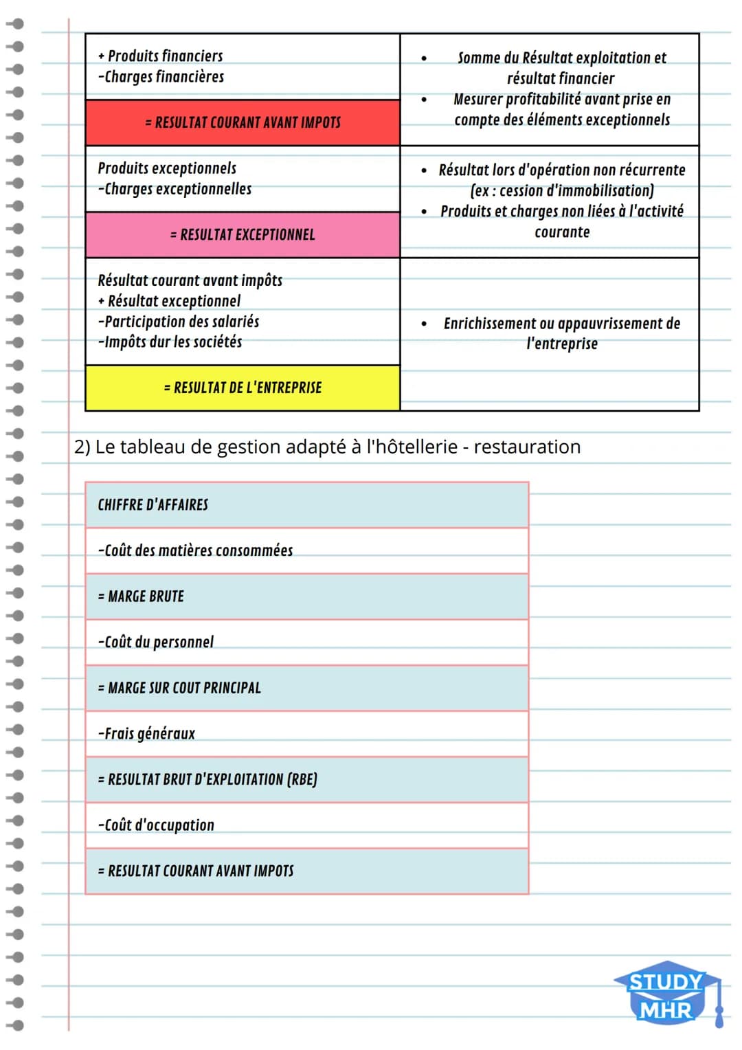 L'analyse de la performance
d'exploitation
1) Les Soldes intermédiaires de gestion
> Identifier et analyser les éléments ayant contribués à 