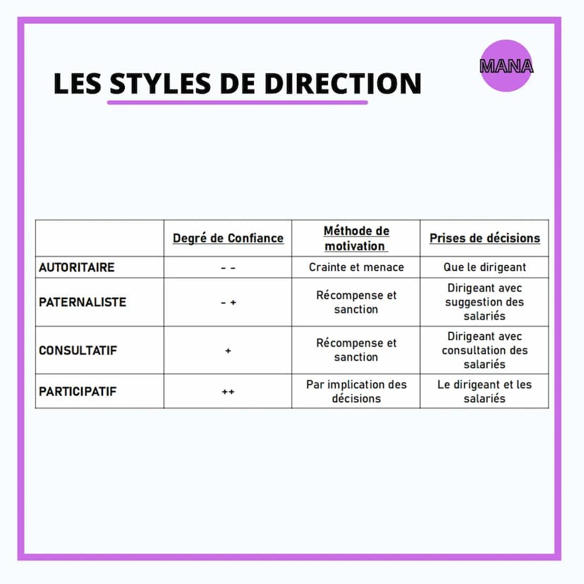 MANAGEMENT
RENSIS LIKERT RENSIS LIKERT
né en 1908 et mort en
1981 à 78 ans
Il est Américain
MANA
Rensis Likert est un psychologue américain
