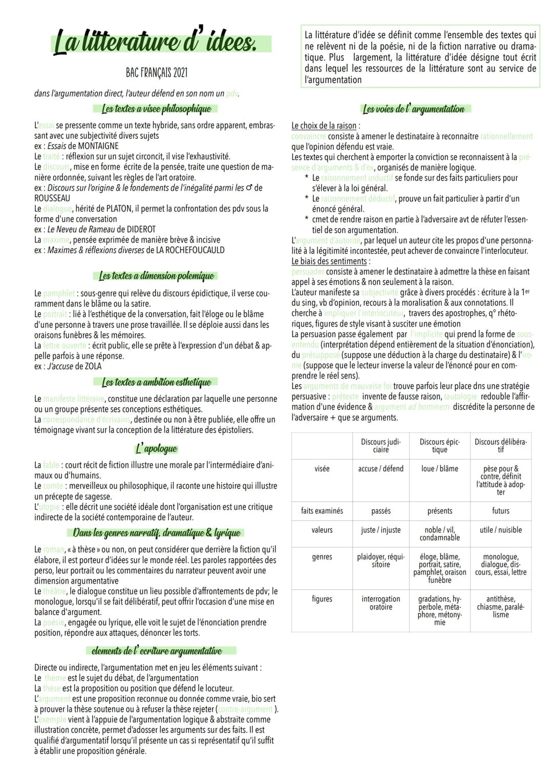 La litterature d'idees.
BAC FRANÇAIS 2021
dans l'argumentation direct, l'auteur défend en son nom un pdv.
Les textes a visee philosophique
L