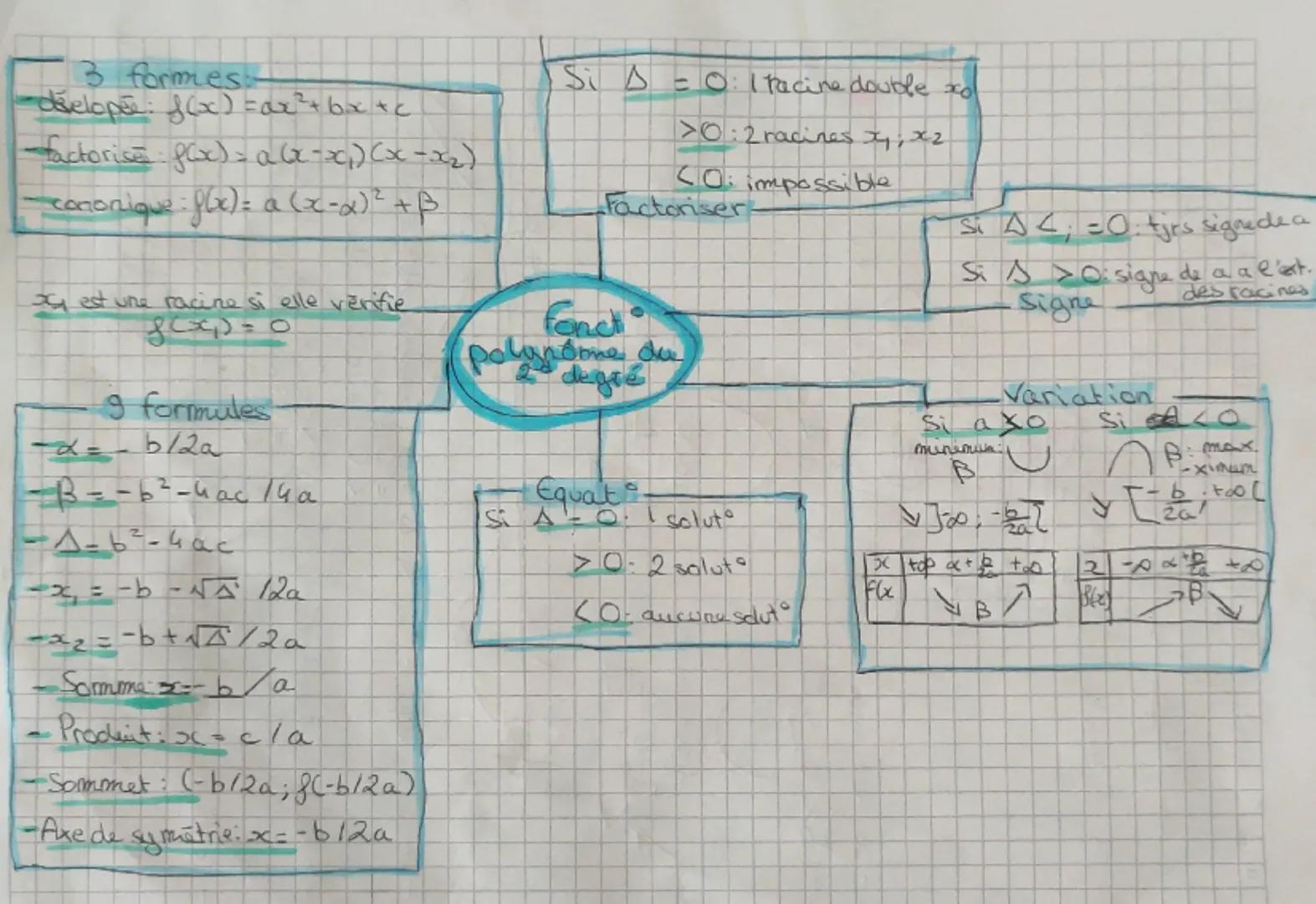 - 3 formes
dšeloper: f(x)=ax²+bx+c
- factorises: fox)=a(x-x1)(x-2)
- canonique: fox)=a(x-$\alpha$)$^2$ + $\beta$

x1 est une racine si elle 