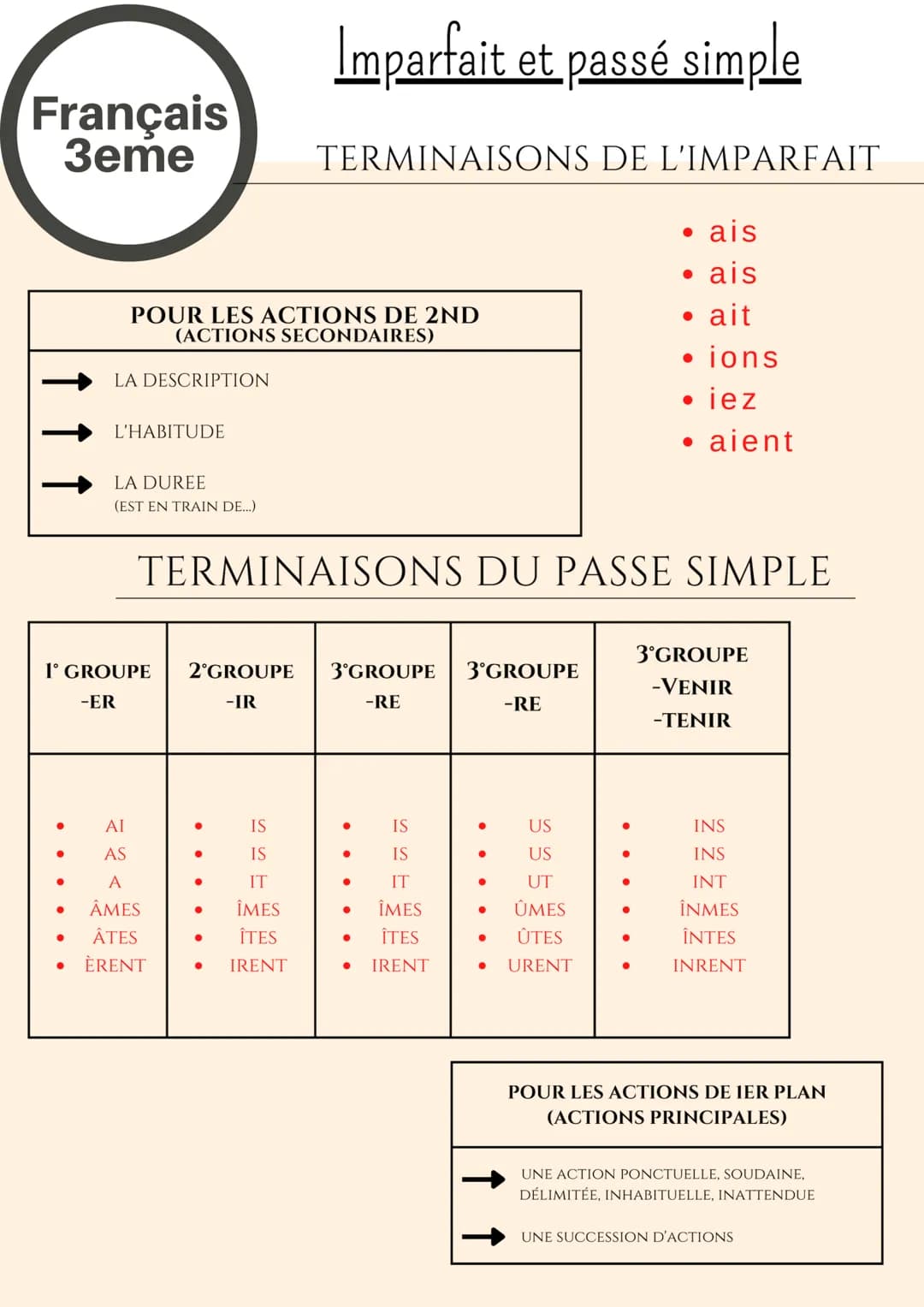 Français
3eme
LA DESCRIPTION
POUR LES ACTIONS DE 2ND
(ACTIONS SECONDAIRES)
L'HABITUDE
LA DUREE
(EST EN TRAIN DE...)
1° GROUPE
-ER
AI
AS
A
ÂM