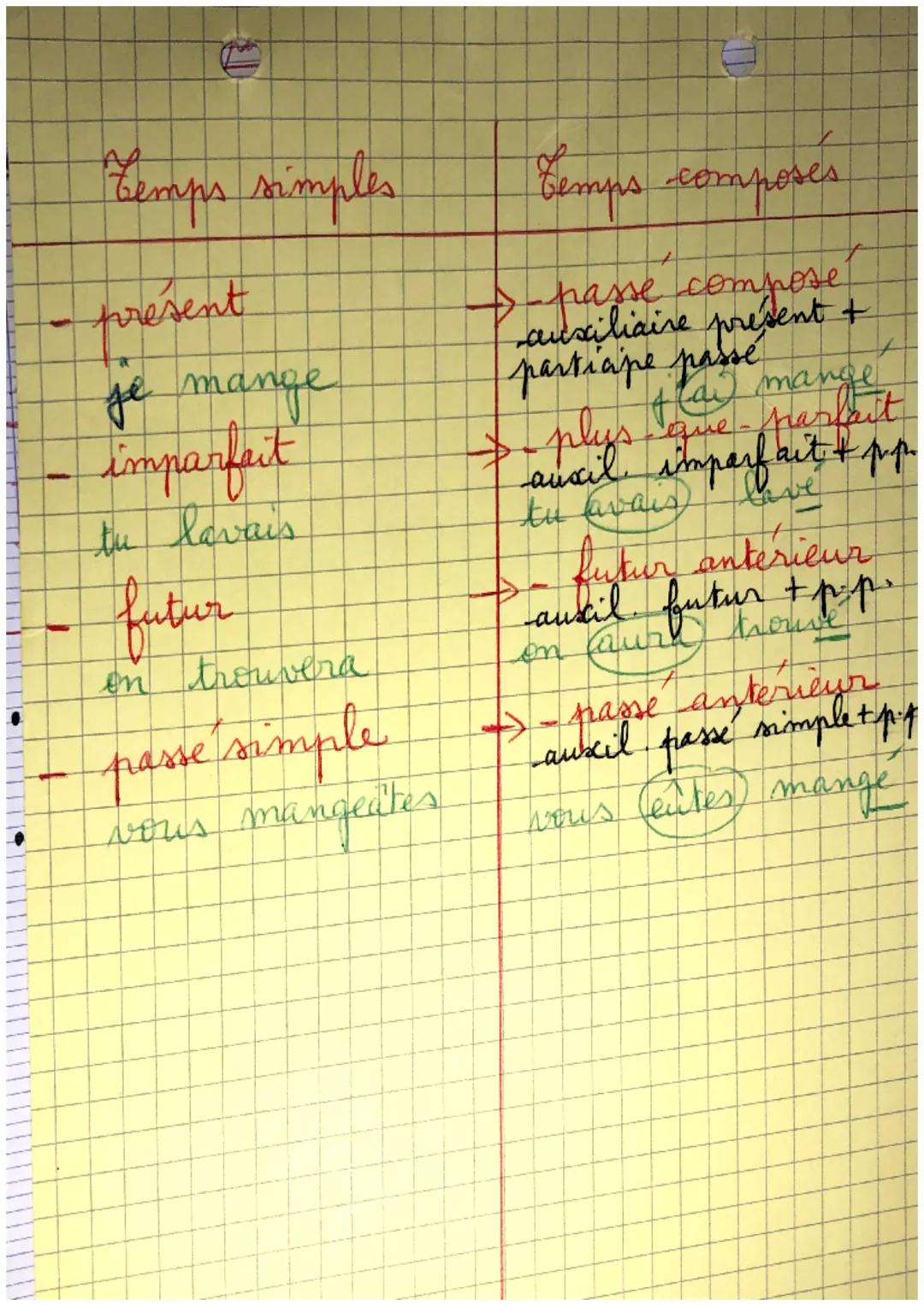 temps simples
present
je mange
imparfait
tu lavais
futur
on trouvera
passe simple
vous mangeates
temps composes
I passe compose
auxiliaire p