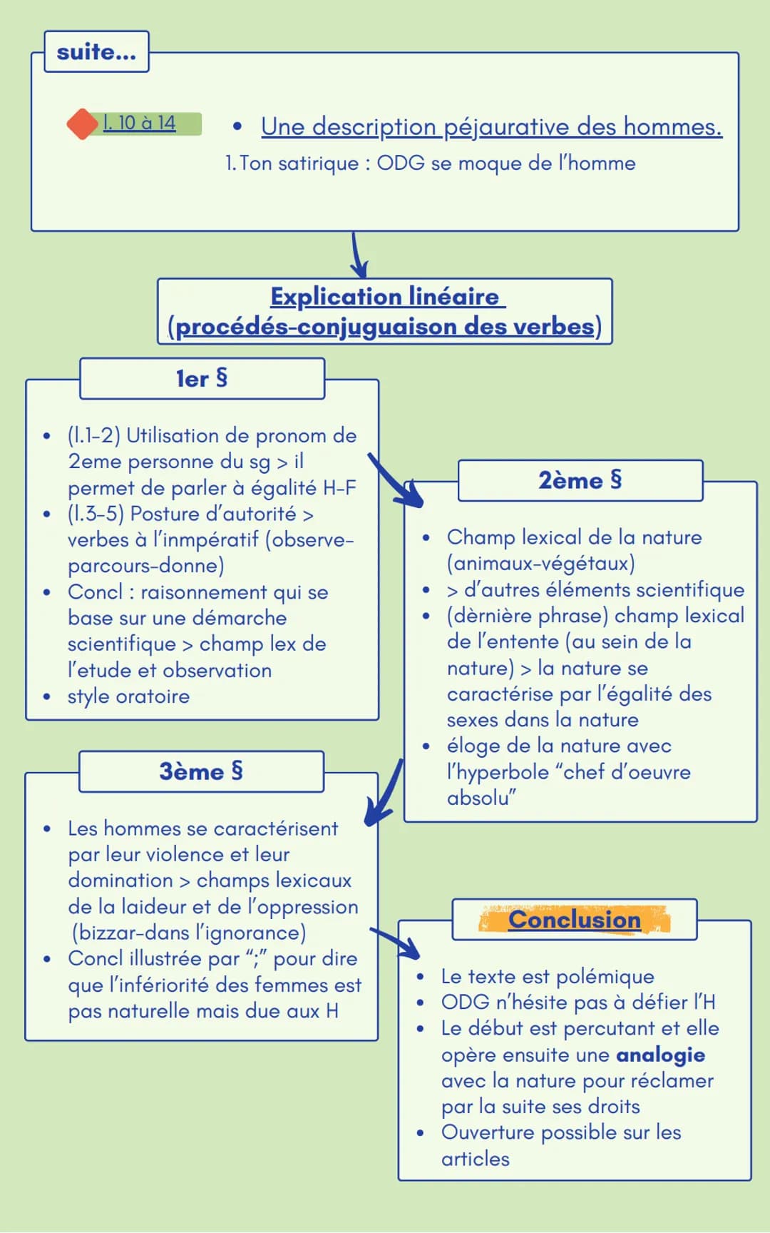 texte 2-
●
NETH C
SETAS
• 1748-1793
●
l'auteur
Olympe de Gouges :
pour l'égalité H&F
critique la DDHC
• contre l'esclavage
• mouvement des l