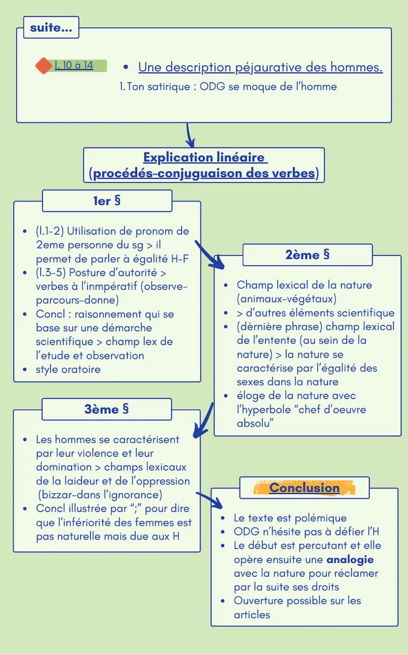 texte 2-
●
NETH C
SETAS
• 1748-1793
●
l'auteur
Olympe de Gouges :
pour l'égalité H&F
critique la DDHC
• contre l'esclavage
• mouvement des l