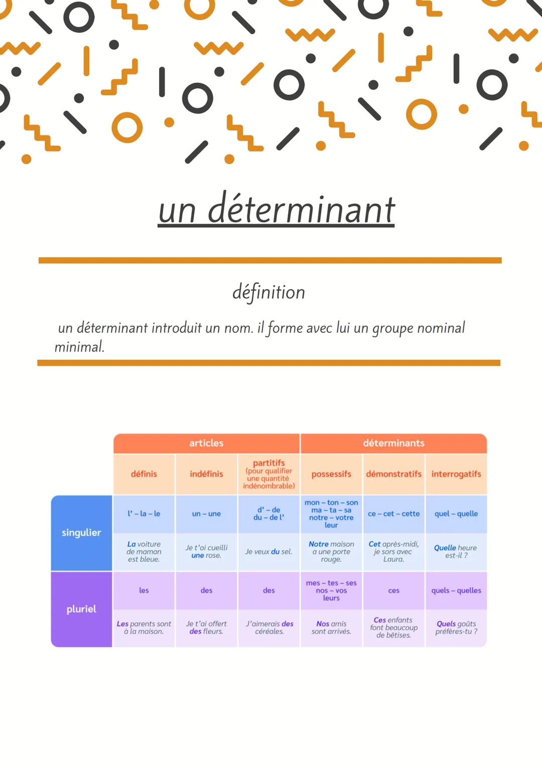 définition
un déterminant introduit un nom. il forme avec lui un groupe nominal
minimal.
singulier
pluriel
définis
un déterminant
l'-la - le