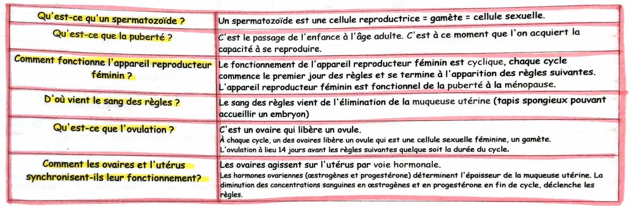 Fiche mémo: devenir capable de se reproduire, la puberté
Qu'est-ce qu'un caractère sexuel primaire ? Particularité présente dès la naissance