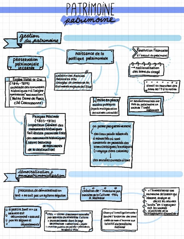 Know Chapitre conclu thème 1/ La France et le patrimoine,actions majeures de valorisation + de protection thumbnail