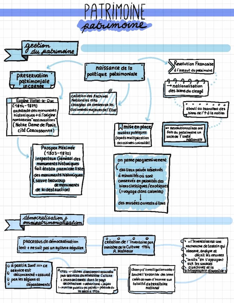 Know Chapitre conclu thème 1/ La France et le patrimoine,actions majeures de valorisation + de protection thumbnail