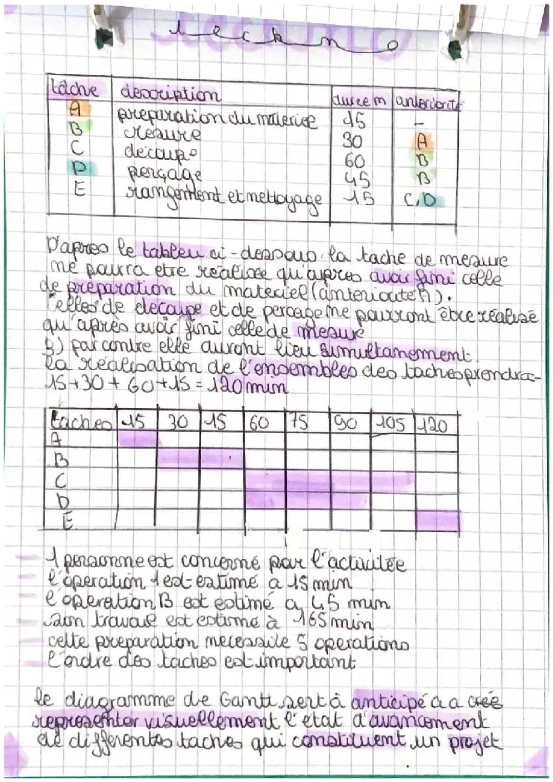 Le diagramme de Gant