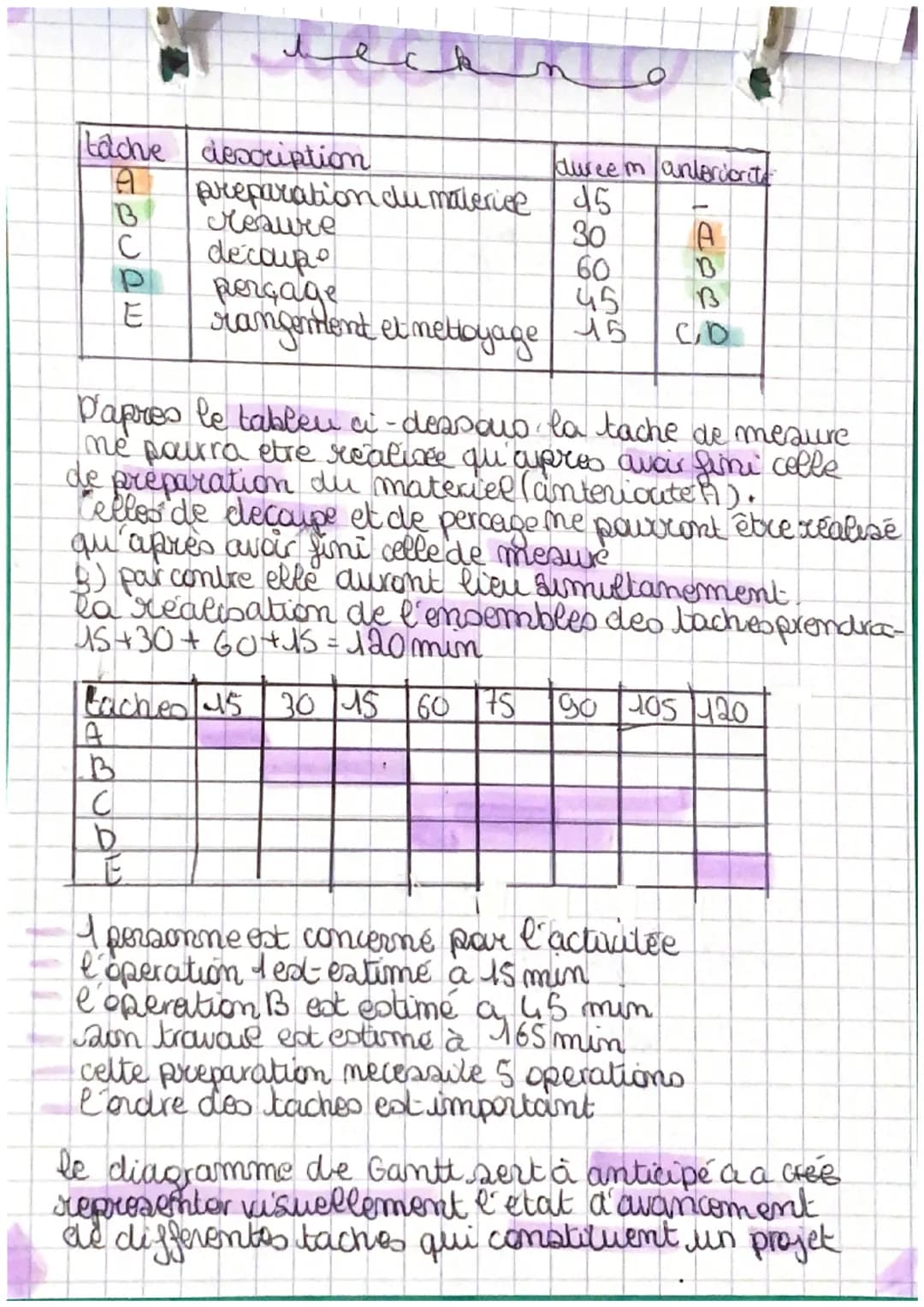 tache description
A
HBCPE
aureem anteriorita
E
preparation du materice 45
reaure
decoup
perçage
30
60
45
rangement et nettoyage 15
D'apres l