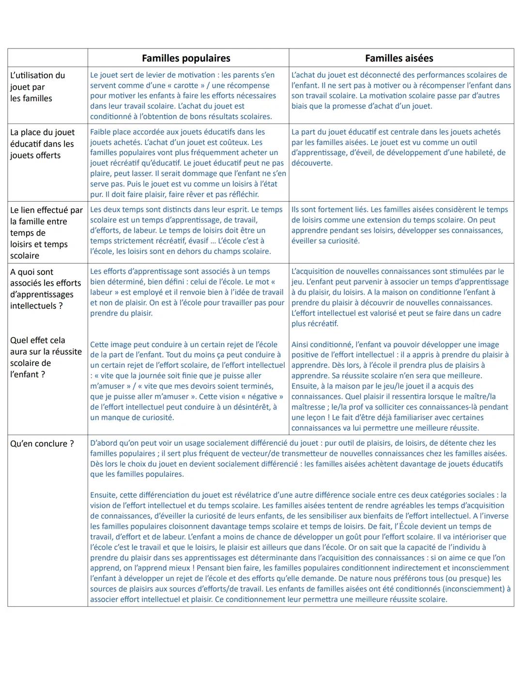 Chapitre 2- La socialisation
Les objectifs du chapitre :
- Savoir que la socialisation est un processus continu tout au long de la vie de l'