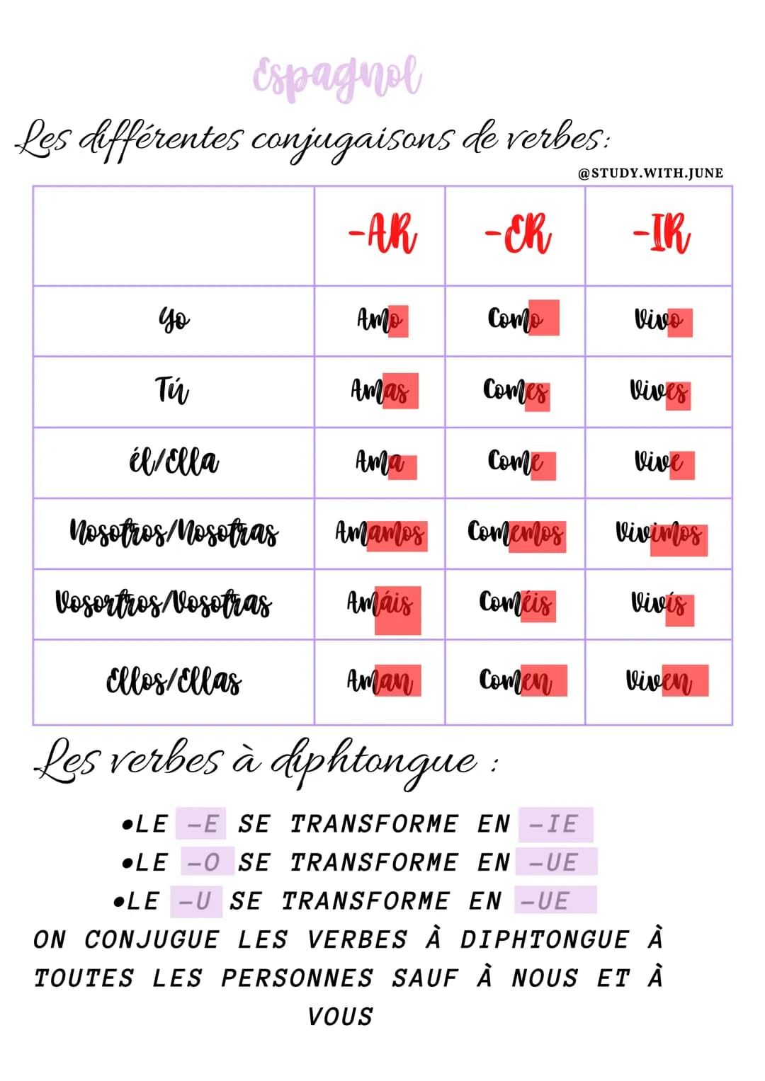 Espagnol
Les différentes conjugaisons
-AR -CR
yo
Tú
él/Ella
Nosotros/Mosotras Amamos
Vosotros/Vosotras
Amo
Amas
Ama
de verbes:
Amáis
Como
Co
